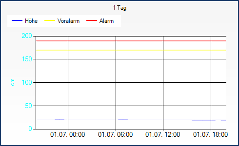 Diagramm