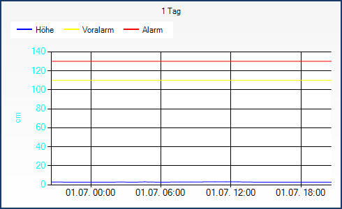 Diagramm